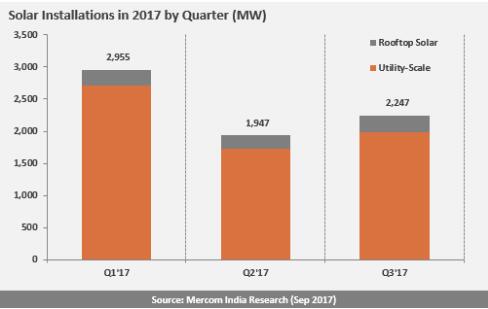 2017年Q3印度太陽(yáng)能新增裝機2.2GW 全年預期9.5GW~10GW