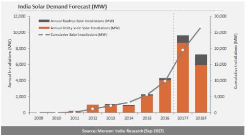 2017年Q3印度太陽(yáng)能新增裝機2.2GW 全年預期9.5GW~10GW