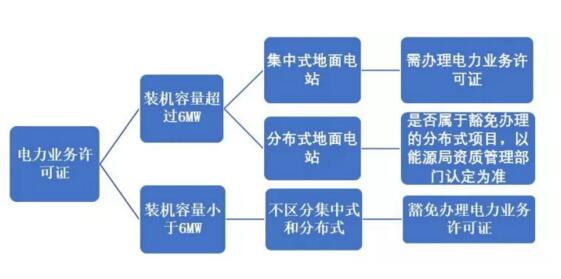 辦還是不辦？分布式光伏項目中電力業(yè)務(wù)許可證辦理問(wèn)題剖析