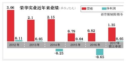 曾“蛇吞象”吃下無(wú)錫尚德的神秘富豪鄭建明接盤(pán)榮華實(shí)業(yè) 向新能源行業(yè)轉型