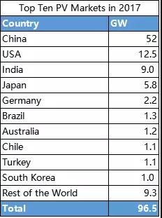 三項全能的中國光伏企業(yè)如何在8大國外市場(chǎng)投資