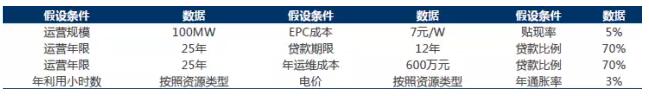 干貨！從光伏項目IRR分析EPC造價(jià)與光資源的重要性