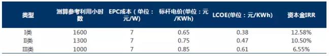干貨！從光伏項目IRR分析EPC造價(jià)與光資源的重要性
