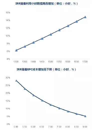 干貨！從光伏項目IRR分析EPC造價(jià)與光資源的重要性