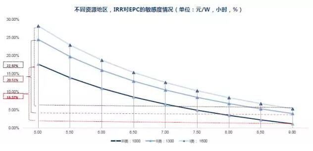 干貨！從光伏項目IRR分析EPC造價(jià)與光資源的重要性