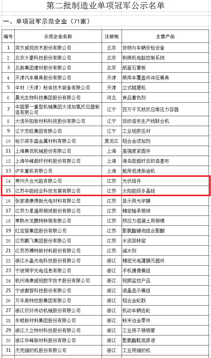 天合、中能、大族入選第二批制造業(yè)單項冠軍企業(yè)和單項冠軍產(chǎn)品名單