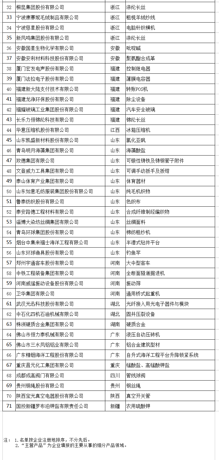 天合、中能、大族入選第二批制造業(yè)單項冠軍企業(yè)和單項冠軍產(chǎn)品名單
