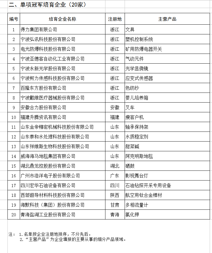天合、中能、大族入選第二批制造業(yè)單項冠軍企業(yè)和單項冠軍產(chǎn)品名單