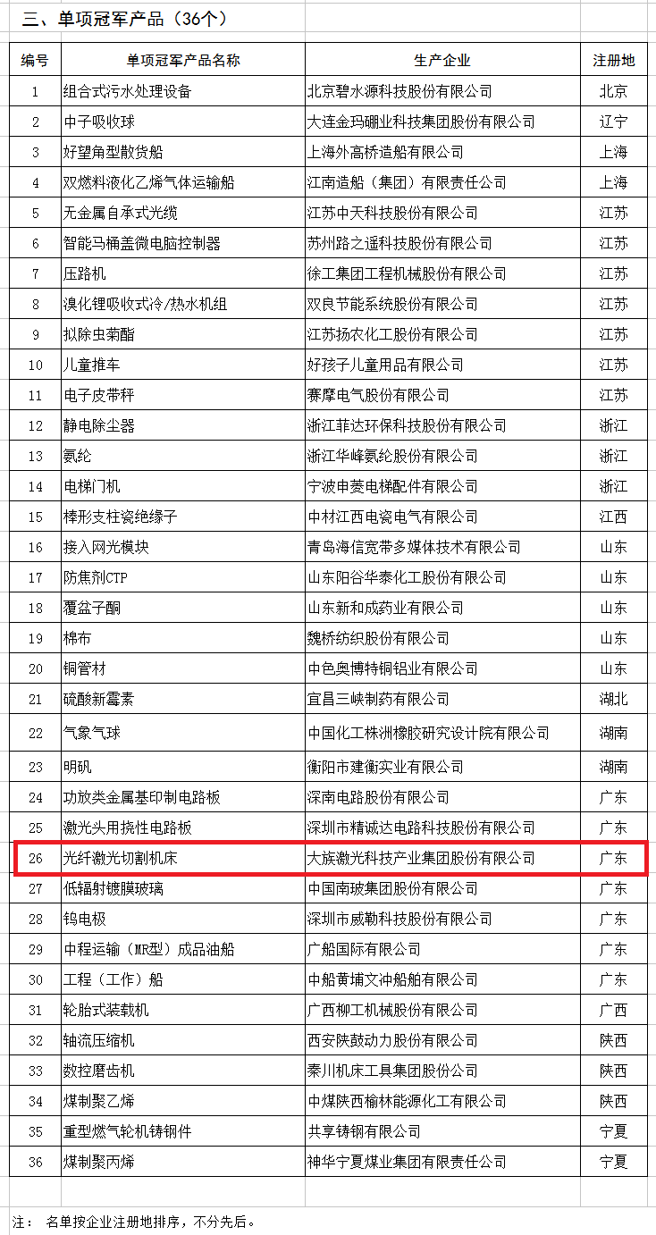 天合、中能、大族入選第二批制造業(yè)單項冠軍企業(yè)和單項冠軍產(chǎn)品名單