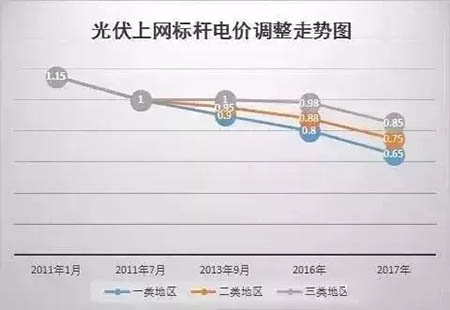 1月1日起，這些地區光伏補貼將截止（內附名單）！