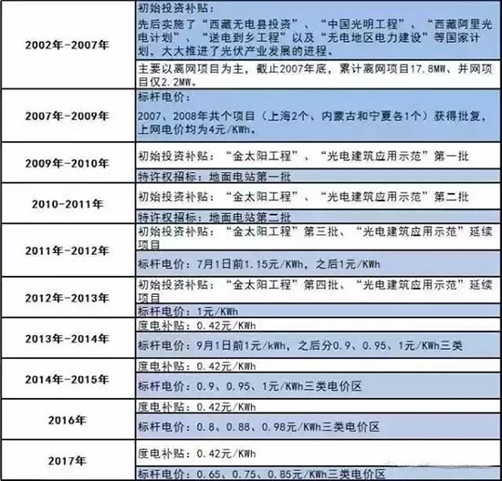 1月1日起，這些地區光伏補貼將截止（內附名單）！