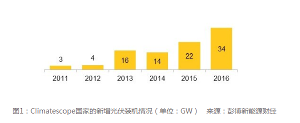 發(fā)展中國家光伏裝機容量增幅過(guò)半