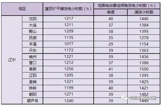 收藏！遼寧省各市光伏項目投資收益率分析