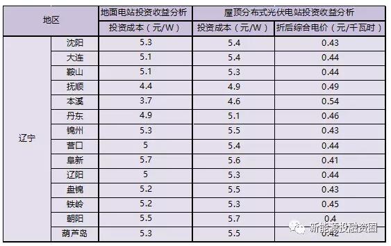 收藏！遼寧省各市光伏項目投資收益率分析