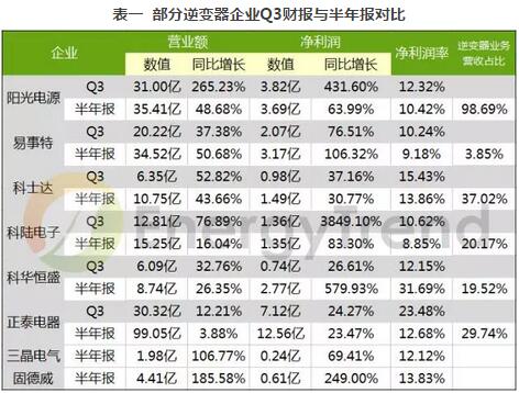 分布式光伏市場(chǎng)井噴 逆變器廠(chǎng)家逐鹿中原