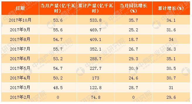 2017年1-10月中國太陽(yáng)能發(fā)電量分析:同比增長(cháng)34.1%(附圖表)