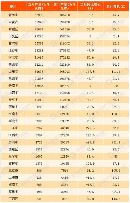 2017年1-10月中國太陽(yáng)能發(fā)電量分析:同比增長(cháng)34.1%(附圖表)