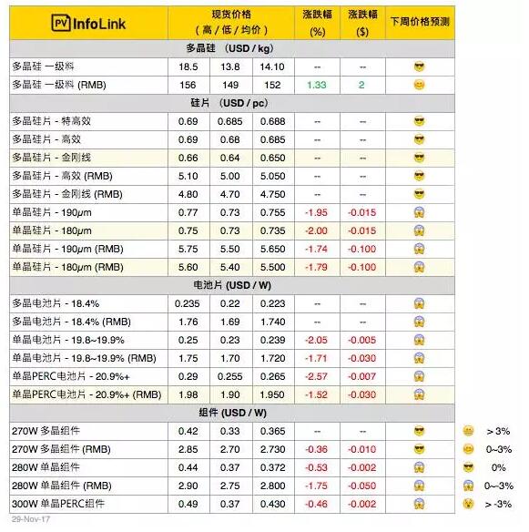 【周價(jià)格匯總】單、多晶兩樣情 明年一季度市場(chǎng)情況霧里看花
