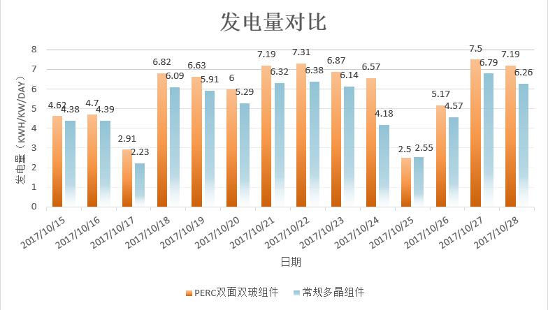 發(fā)電量增益逾14%！非洲首個(gè)雙面雙玻光伏項目閃耀全球