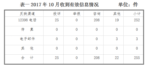 山西能監辦10月12398能源監管熱線(xiàn)投訴舉報處理情況通報