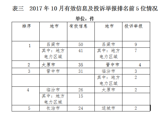 山西能監辦10月12398能源監管熱線(xiàn)投訴舉報處理情況通報