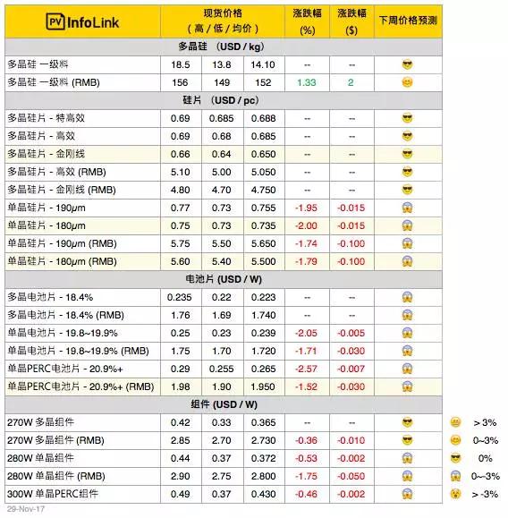 單、多晶兩重天，明年光伏一季度行情不容樂(lè )觀(guān)！