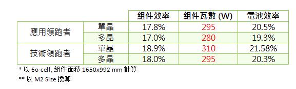 第三批光伏發(fā)電領(lǐng)跑基地公布:應用領(lǐng)跑者強者愈強 技術(shù)領(lǐng)跑者N型更具機會(huì )