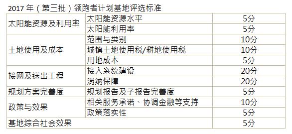 第三批光伏發(fā)電領(lǐng)跑基地公布:應用領(lǐng)跑者強者愈強 技術(shù)領(lǐng)跑者N型更具機會(huì )