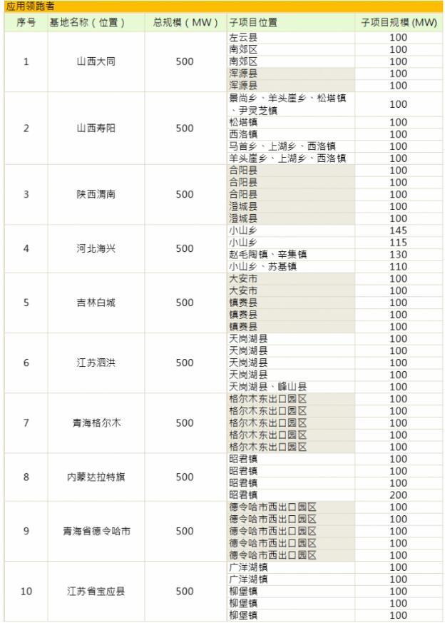 第三批光伏發(fā)電領(lǐng)跑基地公布:應用領(lǐng)跑者強者愈強 技術(shù)領(lǐng)跑者N型更具機會(huì )