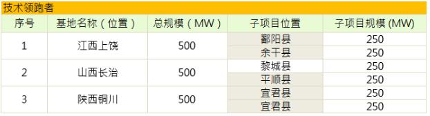 第三批光伏發(fā)電領(lǐng)跑基地公布:應用領(lǐng)跑者強者愈強 技術(shù)領(lǐng)跑者N型更具機會(huì )