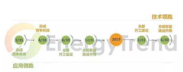 第三批光伏發(fā)電領(lǐng)跑基地公布:應用領(lǐng)跑者強者愈強 技術(shù)領(lǐng)跑者N型更具機會(huì )