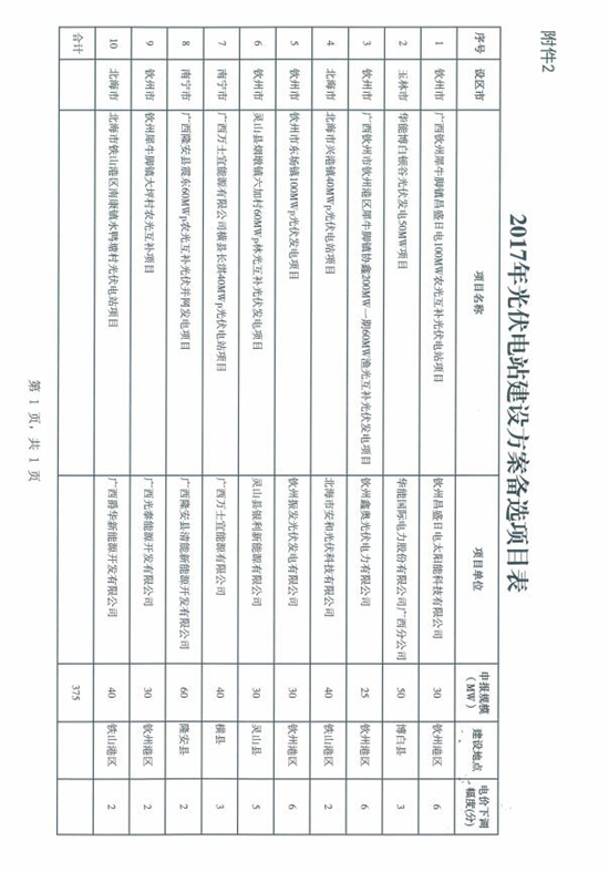 總裝機規模418MW 廣西發(fā)改委發(fā)布2017年普通光伏電站新增建設規模初步安排