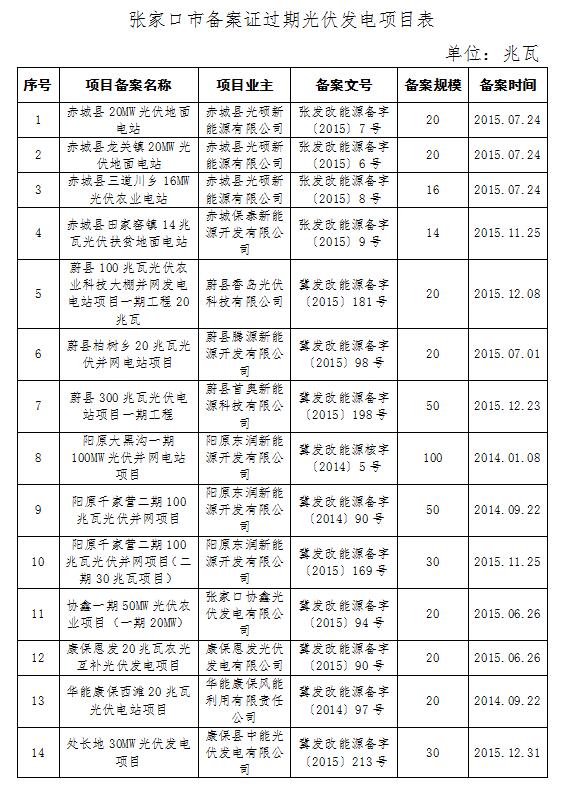 河北發(fā)改委:張家口合格光伏發(fā)電項目共45個(gè) 備案規模2609MW