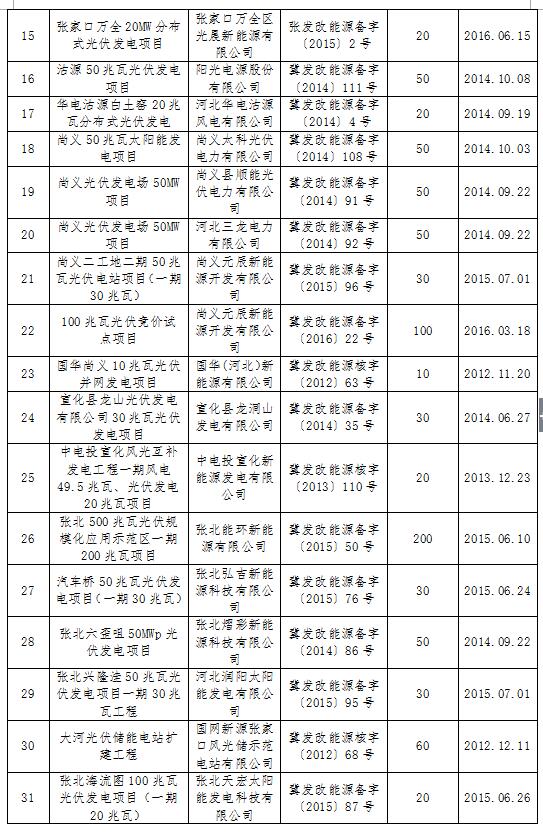 河北發(fā)改委:張家口合格光伏發(fā)電項目共45個(gè) 備案規模2609MW