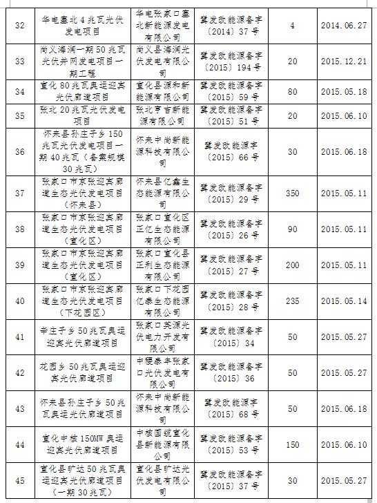 河北發(fā)改委:張家口合格光伏發(fā)電項目共45個(gè) 備案規模2609MW