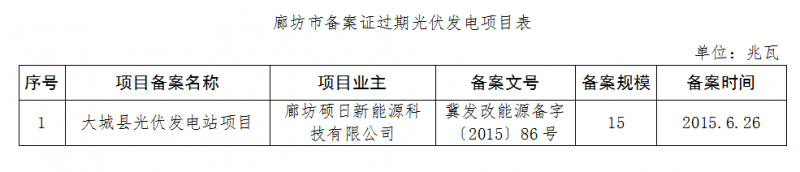 河北廊坊、石家莊共8個(gè)光伏發(fā)電項目備案證過(guò)期 規模161MW