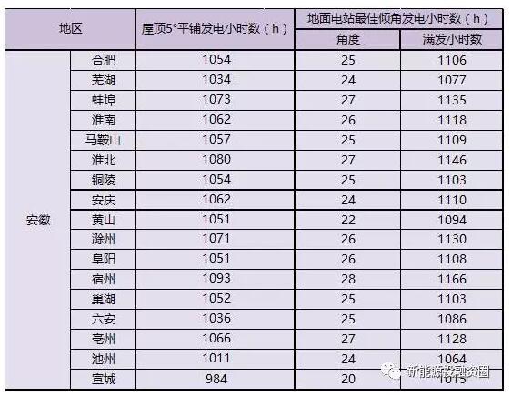 收藏！安徽省各市光伏項目投資收益率分析