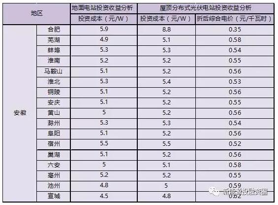 收藏！安徽省各市光伏項目投資收益率分析