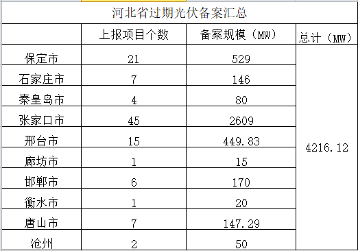共計4.2GW 河北省10市光伏發(fā)電項目備案證過(guò)期名單