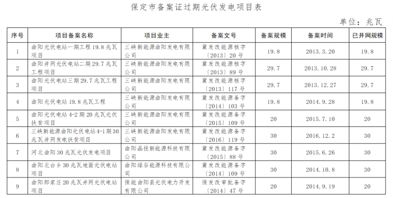 共計4.2GW 河北省10市光伏發(fā)電項目備案證過(guò)期名單