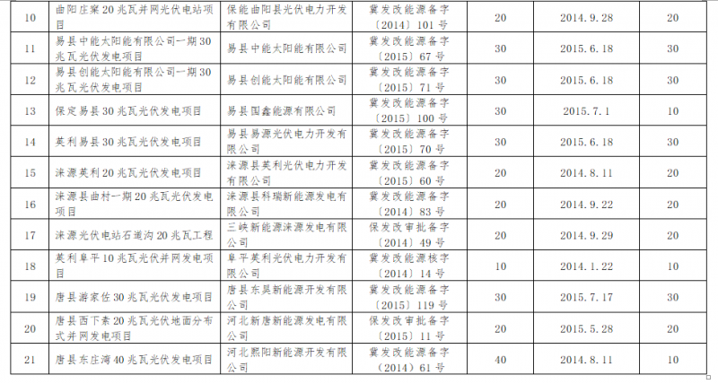 共計4.2GW 河北省10市光伏發(fā)電項目備案證過(guò)期名單