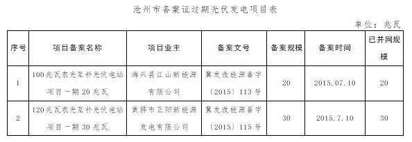 共計4.2GW 河北省10市光伏發(fā)電項目備案證過(guò)期名單