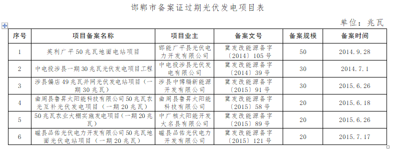 共計4.2GW 河北省10市光伏發(fā)電項目備案證過(guò)期名單