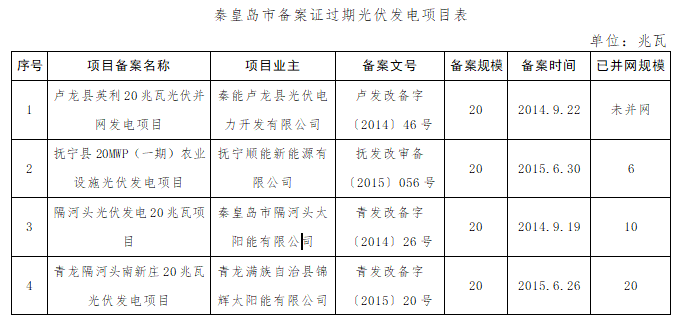共計4.2GW 河北省10市光伏發(fā)電項目備案證過(guò)期名單