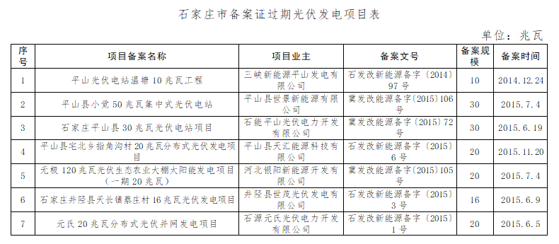 共計4.2GW 河北省10市光伏發(fā)電項目備案證過(guò)期名單