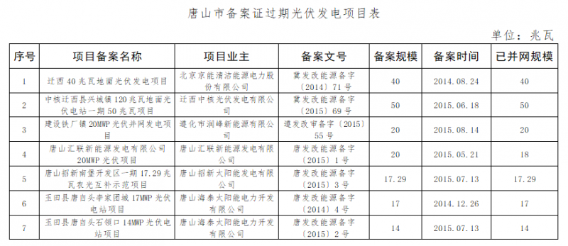 共計4.2GW 河北省10市光伏發(fā)電項目備案證過(guò)期名單