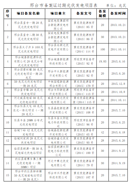 共計4.2GW 河北省10市光伏發(fā)電項目備案證過(guò)期名單