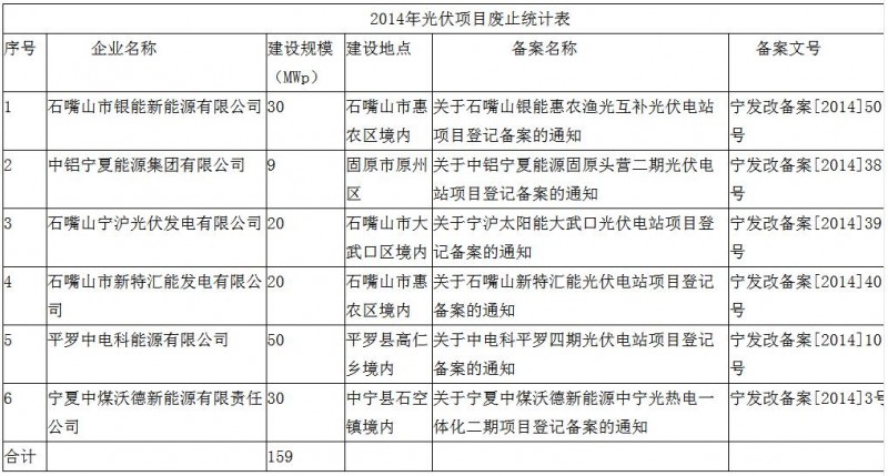 注意！寧夏發(fā)改委廢止6個(gè)未開(kāi)工光伏項目 共計規模159MW