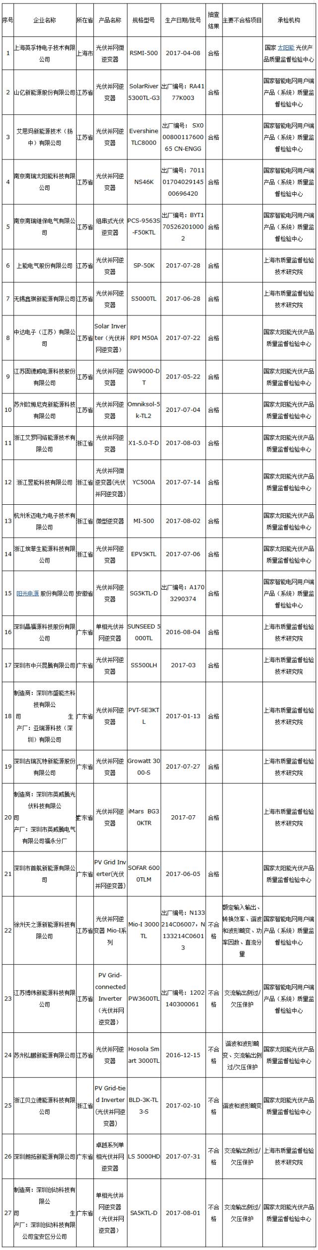 嚇人！抽查27批光伏逆變器，6批不合格！
