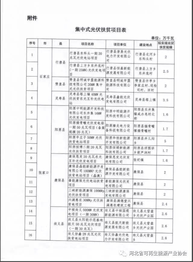 河北對2017年171萬(wàn)千瓦集中式光伏扶貧項目進(jìn)行備案